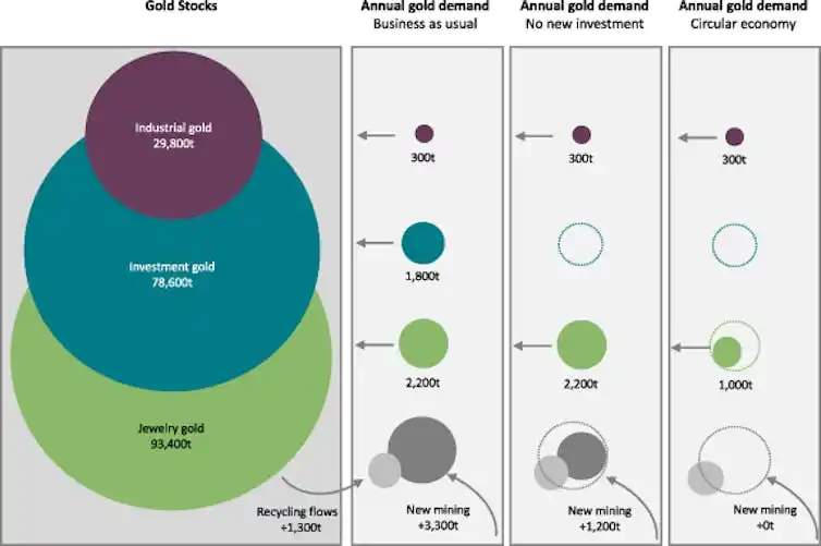 Gold stocks and three scenarios of gold flows. Lezak et al. (2022), CC BY-NC-ND