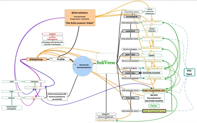 Mapa mental en desarrollo para explicar y visualizar las opciones y funciones que ofrece el fediVerso para una comunicación resiliente y diverso a través de perfiles, servidores y protocoles de servicios descentralizados.