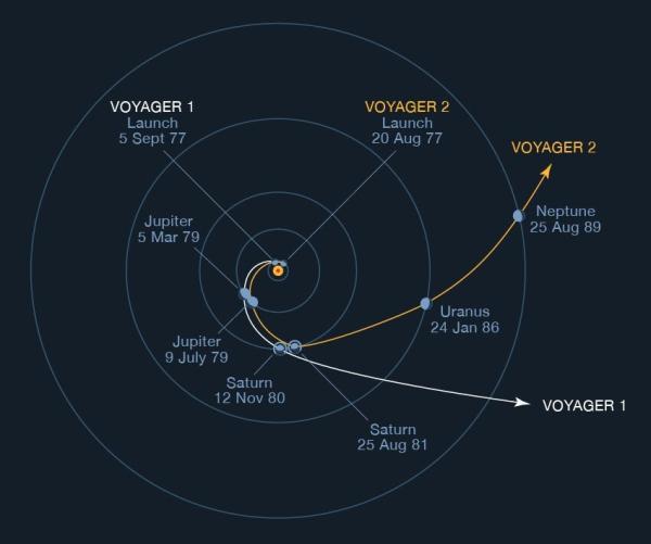 Color plot of the Voyager 1 and Voyager 2 trajectories. While Voyager two visited all four outer planets, Voyager 1 took a quicker route to Jupiter and Saturn that sent it careening out of the solar system.
