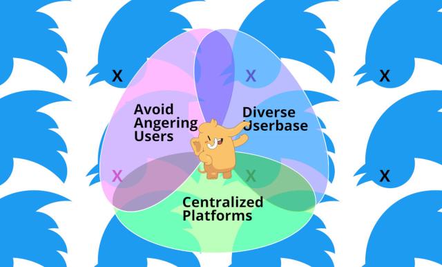 A trilemma Venn diagram, showing three ovoids in a triangular form, which intersect at their tips, but not in the middle. The ovoids are labeled 'Avoid angering users,' 'Diverse userbase,' 'Centralized platforms.' In the center of the ovoids is the Mastodon mascot. The background is composed of dead Twitter birds on their backs with exes for eyes.