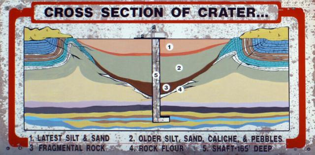 Cross Section of one of the Odessa Impact Craters southwest of the city of Odessa, Texas.

Leaflet from 2004, CC BY-SA 3.0, via Wikimedia Commons.