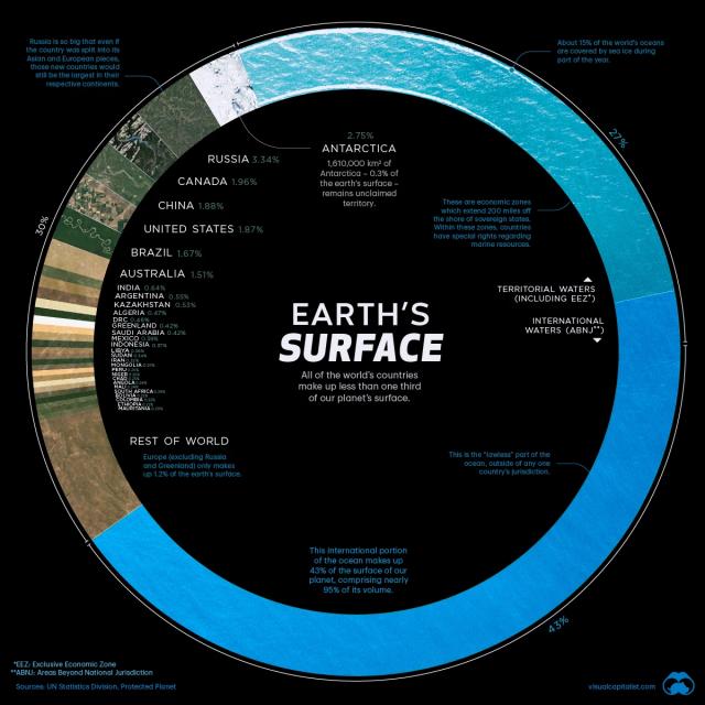 A breakdown of countries share of Earth’s surface. The largest countries by surface area are Russia (3.35%), Canada (1.96%), and China (1.88%). Image by Nicholas LePan for Visual Capitalist.