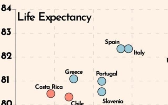 Clipping of the table correlating health spending with life expectancy focusing on countries with a high expectancy and relatively low spending per capita.