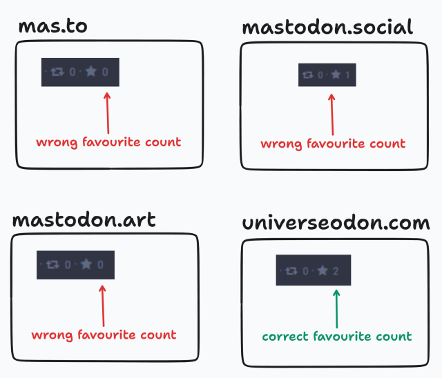 mas.to, mastodon.social, mastodon.art all show the wrong favourite count. universeodon.com shows the correct one.