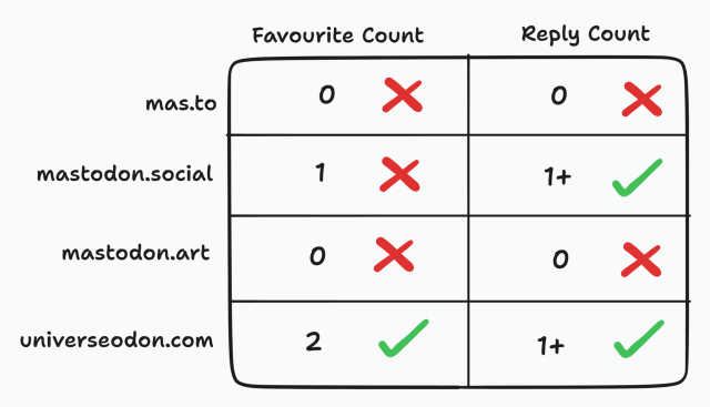 A table showing that different mastodon servers get different information right and wrong.