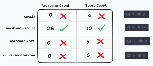 Different servers show completely different boost counts and favourite counts.