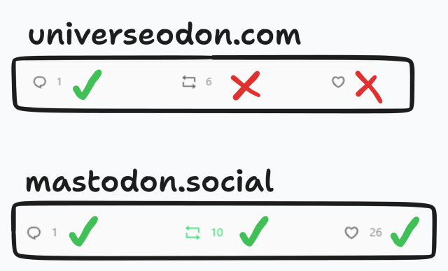 when logged into universeodon.com, you see incorrect boost and favourite counts.