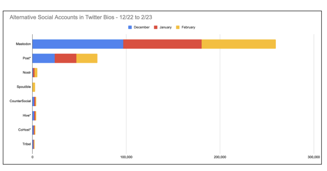 Graphs of alternative social accounts added to Twitter bios over 12/22 to 2/23