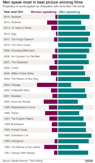 A comparison of male vs female speaking time in best picture winning films between 1991-2016.

Chicago from 2003 is the only film where women had more speaking time.
