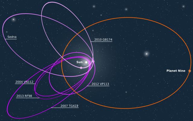 Planet Nine Orbit.

MagentaGreen, CC0, via Wikimedia Commons.