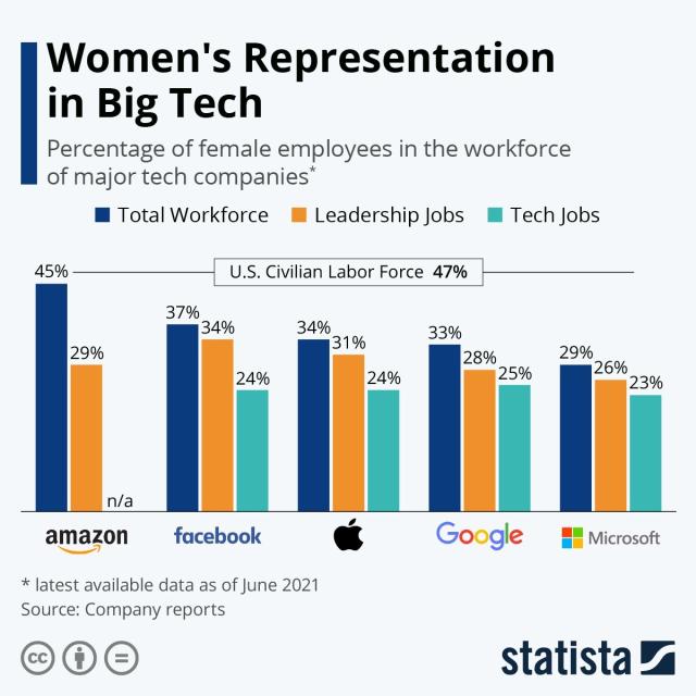 Women’s Representation in Big Tech

This chart shows the percentage of female employees in the workforce of major tech companies by Statista from 2021.
