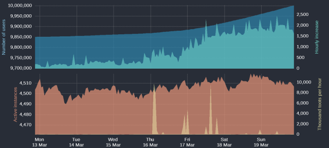 Four time-based charts

Upper blue area: Number of Mastodon users
Upper cyan area: Hourly increases of number of users
Lower orange area: Number of active instances
Lower yellow area: Thousand toots per hour

For current figures please read the text of this post