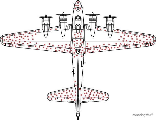 A diagram of a plane with red bullet holes. It represents where planes were hit and made it safely home. It is an example of survivorship bias.
