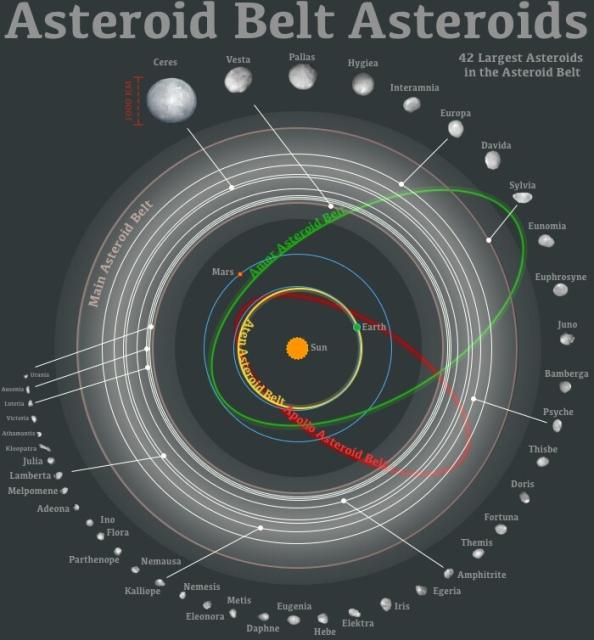 Main Asteroid Belt Asteroids.

Wikideas1, CC0, via Wikimedia Commons.