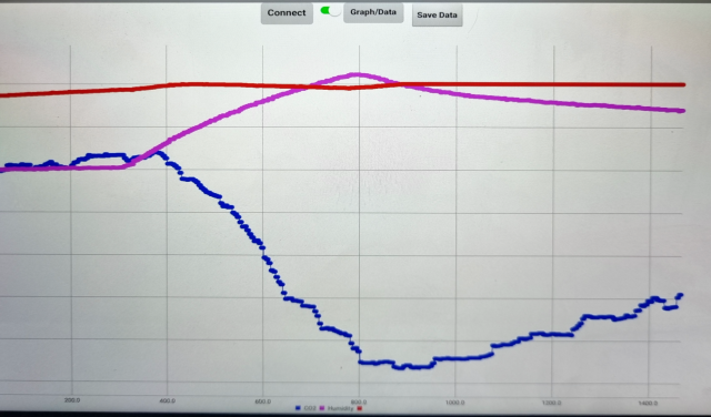A graph is displayed on a large android tablet. The information has been sent via bluetooth from the sensor module. The graph has three lines, Red, Magenta and dark Blue. The red line represents humidity, this line is very nearly straight and horizontal. The magenta line represents the air temperature in the enclosure, at the start of the line on the left it is flat, but at the time the lights were turned on it begins to rise. At the time the lights were turned off it begins to slowly fall back but does not return to its original level. The dark blue line represents carbon Dioxide levels. The live representing the CO2 levels also starts of level on the left hand side, and begins to fall, a little after the lights have been turned on. At the time the lights are turned off the CO2 levels begin to slowly rise. The screen also shows buttons to connect the APP to the sensor module, and to save the data as well as email the data for further analysis.