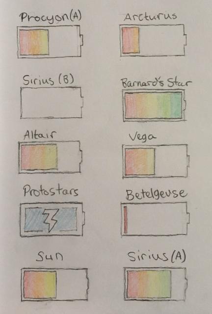 Battery indicators with various star names. Sirius B is out of battery, Sirius A has 3/4 battery left, the Sun has 1/2 battery left, Altair has 60% battery left, Vega has 1/2 battery left, protostars are charging, Barnard's star is at full battery, and Betelgeuse has low battery.