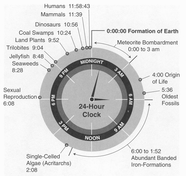 The History of Earth as a 24 hr clock. Humans have only just arrived. Note: I first came across this image through UW-Madison geology.