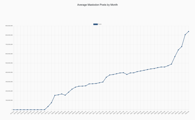 Average Mastodon Posts by Month