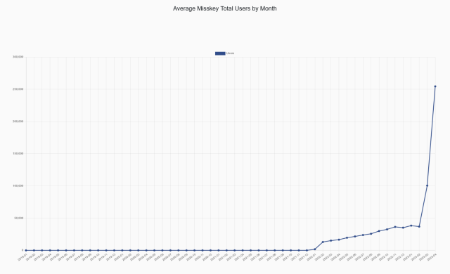Average Misskey Total Users by Month