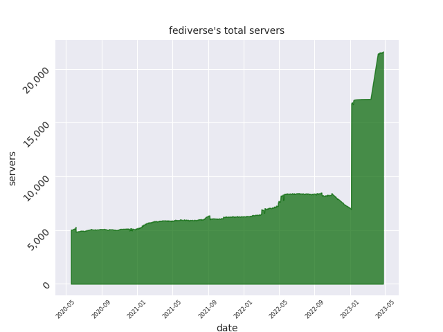 servers graph