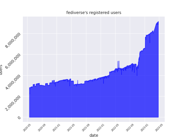 users graph