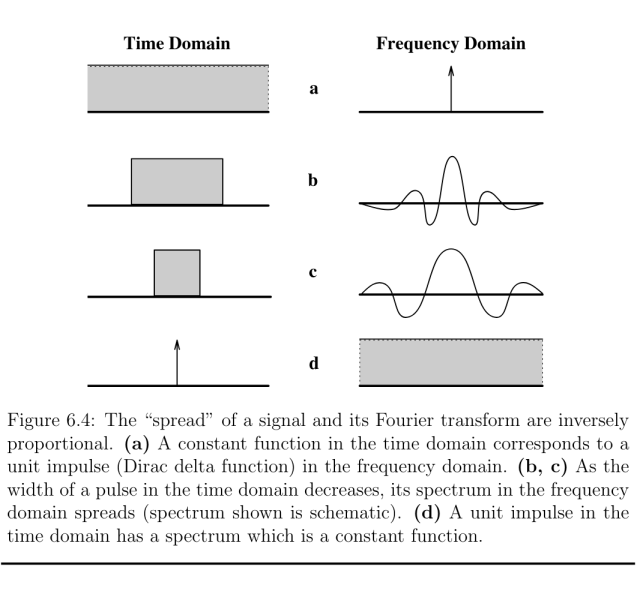 Figure 6.4: The “spread” of a signal and its Fourier transform are inversely proportional. (a) A constant function in the time domain corresponds to a unit impulse (Dirac delta function) in the frequency domain. (b, c) As the width of a pulse in the time domain decreases, its spectrum in the frequency domain spreads (spectrum shown is schematic). (d) A unit impulse in the time domain has a spectrum which is a constant function.