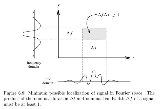 Figure 6.8: Minimum possible localization of signal in Fourier space. The product of the nominal duration
