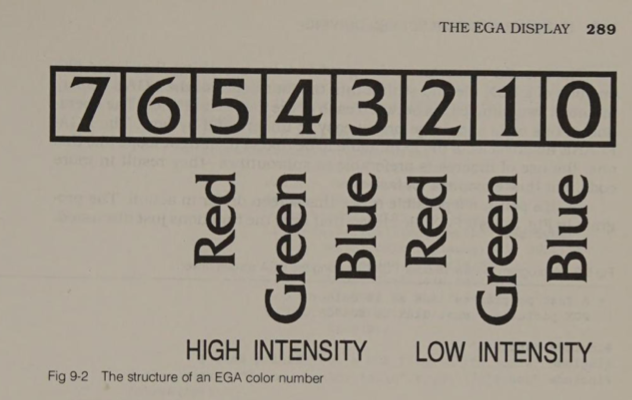 Caption: "The structure of an EGA color number"

(LOW INTENSITY)
0— Blue
1— Green
2— Red
(HIGH INTENSITY)
3— Blue
4— Green
5— Red
6
7