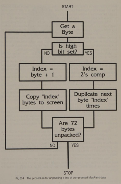 A flowchart. Forgive me, but I'm not going to describe it in full unless you ask me to.

Caption: "The procedure for unpacking a line of compressed MacPaint data".