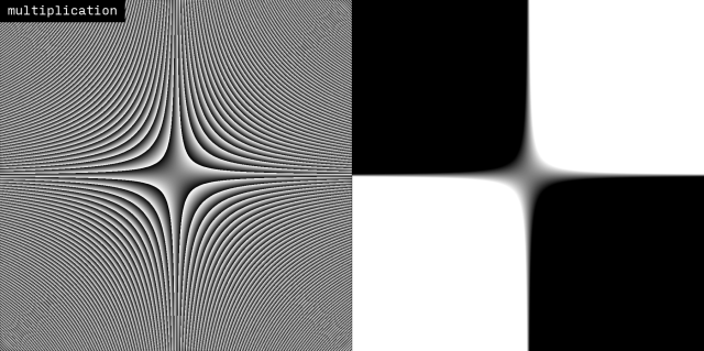 Two side-by-side images of gradients representing the multiplication operator. The image on the left has been generated using wrapping arithmetic and shows many different repeating gradients all converging towards the center reminiscent of the y=1/x function. The image on the right has been generated using saturating arithmetic and shows just a single converging gradient, with the previously repeating spots filled with a solid color appropriate for the gradient.