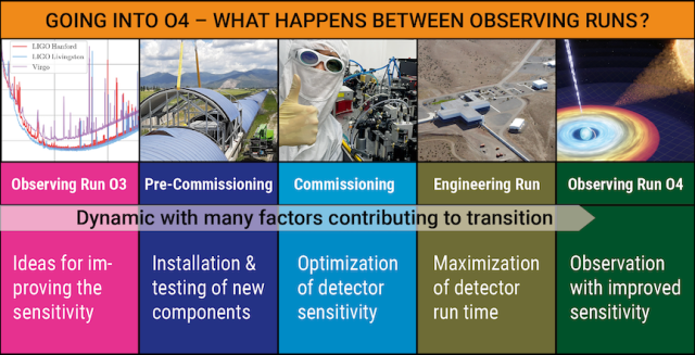 Timeline to observing run 4. From our third observing run, through commissioning, our engineering run, and observing NOW!