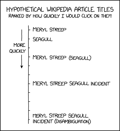 Hypothetical Wikipedia Article Titles
Ranked by how quickly I would click on them

A vertical line graph with an arrow pointing downards with the text "More quickly"

- Meryl Streep
- Seagull
- (empty space)
- Meryl Streep (seagull)
- (empty space)
- (empty space)
- Meryl Streep seagull incident
- (empty space)
- (empty space)
- (empty space)
- Meryl Streep seagull incident (disambiguation)