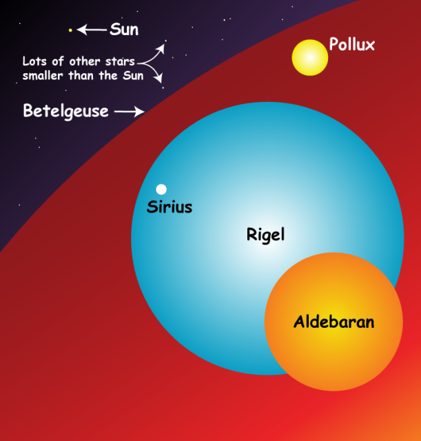 Comparison of the size of our sun with Pollux, Sirius, Aldebaran, Rigel and Betelgeuse. Credit: NASA
