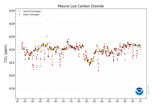 Graph showing hourly and daily values for the month of May 2023, mostly hovering around 424 ppm.