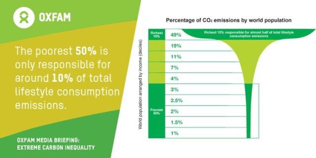 Oxfam graphic showing the poorest 50% is responsible for ~10% of total lifestyle consumption emissions.