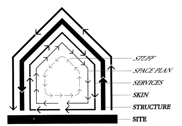 Diagram of a building seen as pace layers (from Stewart Brand's How Buildings Learn and adapted from Duffy's 1990 paper "Measuring building performance"). The layers (from slowest to fastest) are: Site, Structure, Skin, Services, Space Plan, Stuff