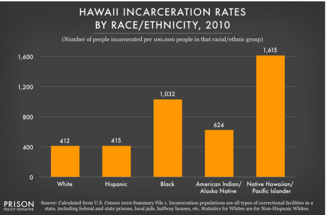 Hawaiians have by far the highest rate of incarceration of all ethnicities