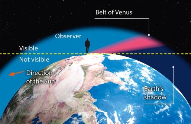 Earth’s shadow lies at the anti-solar point, opposite the Sun. The shadow rises when the Sun sets and sets when the Sun rises.