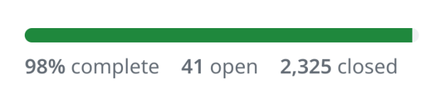 The Godot 4.1 milestone is 98% complete, with 41 issues or PRs still tracked in that milestone.