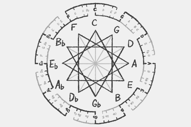A drawing of the circle of fifths displaying the offset of a perfect fifth between each key. 