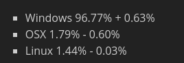 An image showing which operating system Steam is most commonly used on. Windows leads with 96.77%, increasing by 0.63%.  macOS comes in second with 1.79%, dropping 0.60%. Linux came in last with 1.44%, decreasing by 0.03%.