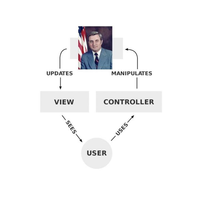 A model view controller flowchart except the model is a picture of Walter Mondale.