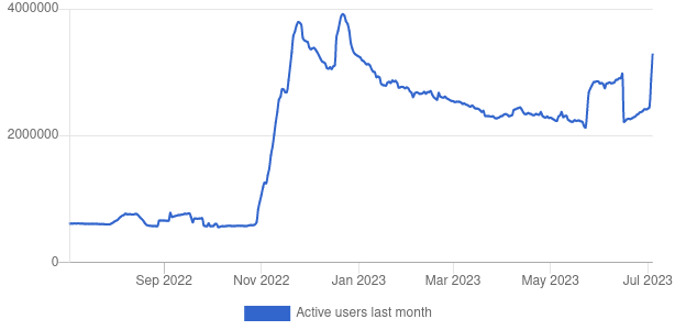 Chart of monthly active accounts from the-federation.info, showing a huge spike over the last 3 days.