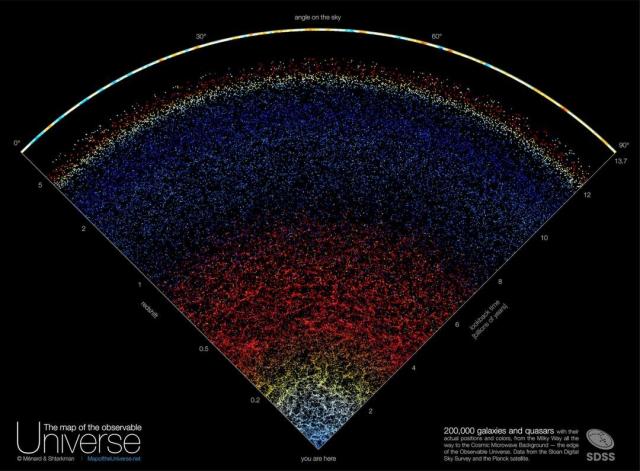 A map of the observable universe is illustrated in a wedge with the the Earth on the bottom and the universe fanning out above.