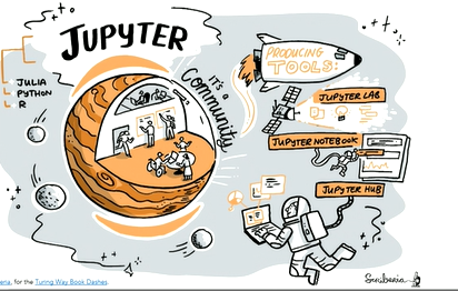 Scriberia/The Turing Way illustration on Jupyter. You see the Jupyter planet as a representation of the Jupyter 'universe', where people are working together on producing tools such as Jupyter Lab, notebook and hub. Next to the planet it says 'it's a community'. 