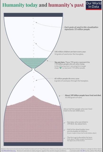 “Humanity today and humanity past” hourglass data visualization by Max Roser.