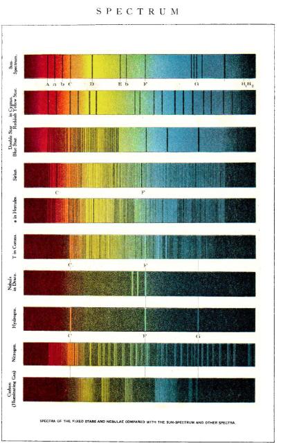 "Spectra of the fixed stars and nebulae compared with the sun-spectrum and other spectra." (1902)

Dodd, Mead and Company, Public domain, via Wikimedia Commons. Color edits.