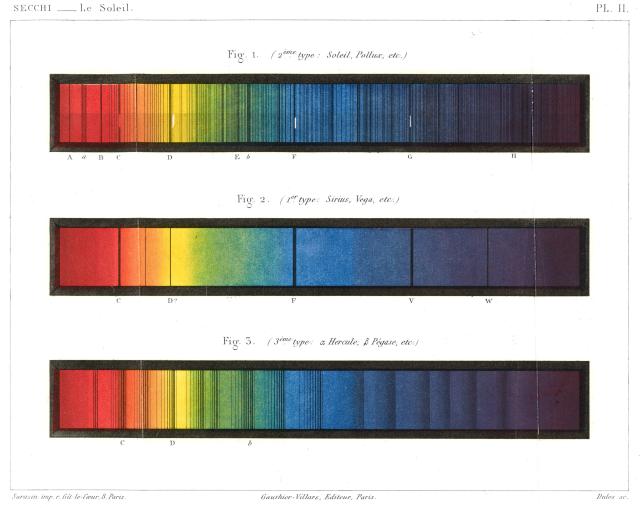 Star spectra from "Le Soleil" by Angelo Secchi (1870).

Science History Institute, Public domain, via Wikimedia Commons. Cropping and color edits.