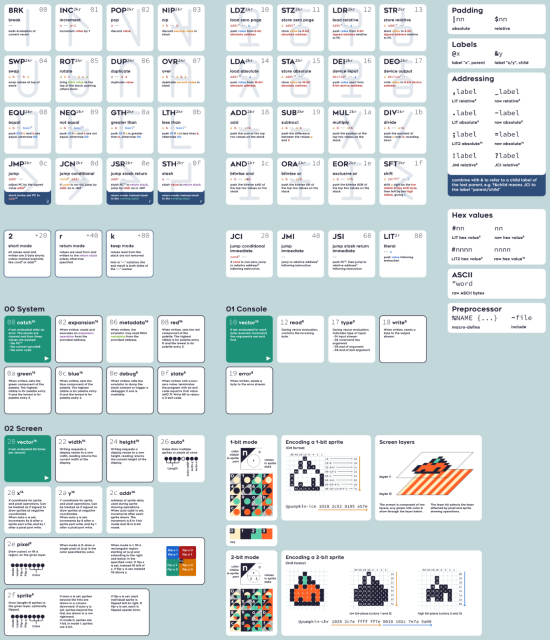 A larger diagram. The top half is broadly the same as before, describing the 36 opcodes used by uxn. The bottom half describes the ports of the system, console and screen devices in Varvara. The screen device section is the largest, containing diagrams explaining colour mapping and sprite encoding in the ICN and CHR formats. A cute 8x8 pumpkin sprite is used as an example. I can't hope to describe the complete contents, it is extremely dense with information.