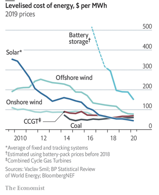 Plot showing the dramatic decrease in the levelised cost of energy for solar, wind and battery storage since 2010